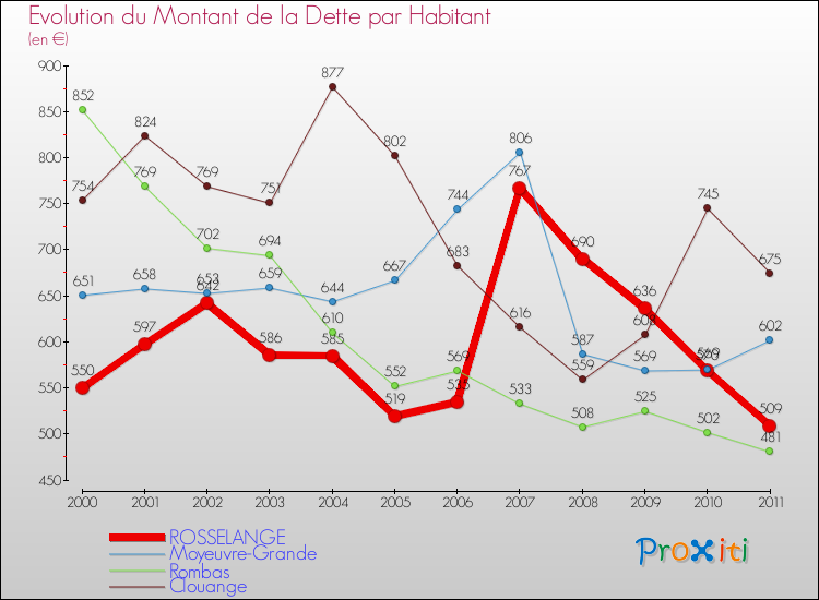 Evolution de la dette par habitant pour la commune de ROSSELANGE et les communes proches Comparaison de la dette par habitant pour ROSSELANGE et les communes voisines