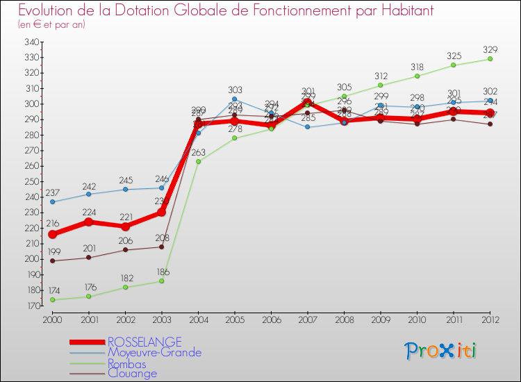 Evolution et montant de la dotation globale de fonctionnement par Habitant pour ROSSELANGE et les communes proches Comparaison des dotations globales de fonctionnement par habitant pour ROSSELANGE et les communes voisines
