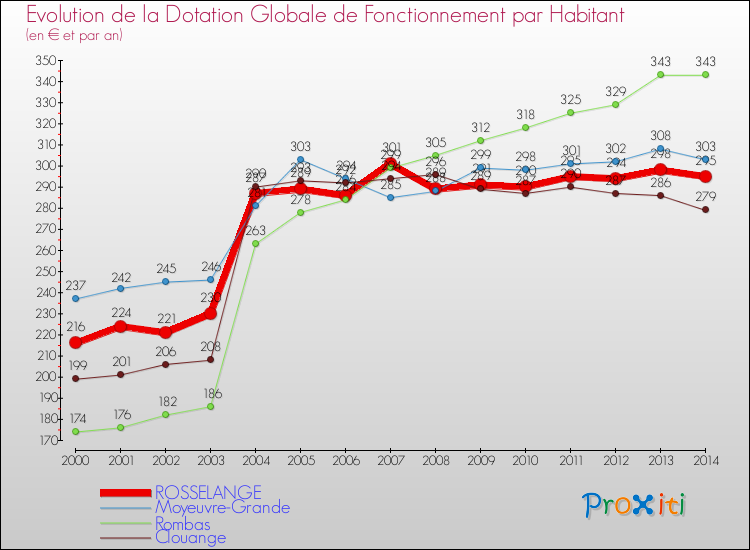 Evolution et montant de la dotation globale de fonctionnement par Habitant pour ROSSELANGE et les communes proches de 2000 à 2014. Comparaison des dotations globales de fonctionnement par habitant pour ROSSELANGE et les communes voisines de 2000 à 2014.