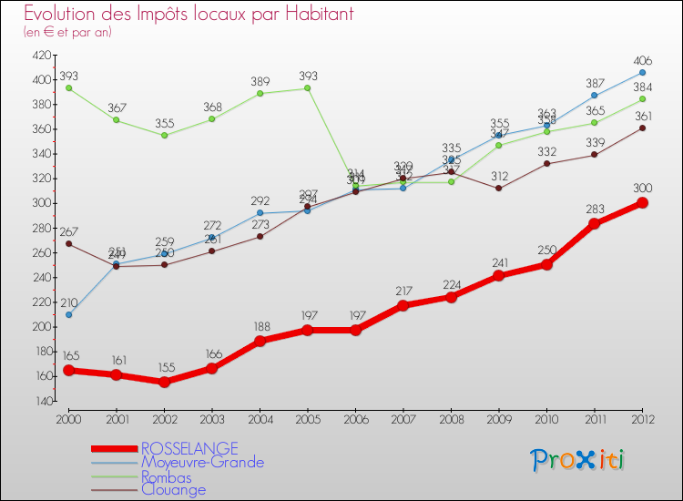 Evolution et montant des impôts locaux par Habitant pour ROSSELANGE et les communes proches Comparaison des impôts locaux par habitant pour ROSSELANGE et les communes voisines
