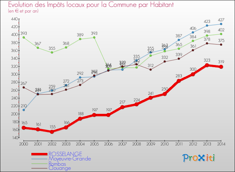 Evolution et montant des impôts locaux par Habitant pour ROSSELANGE et les communes proches de 2000 à 2014 Comparaison des impôts locaux par habitant pour ROSSELANGE et les communes voisines de 2000 à 2014