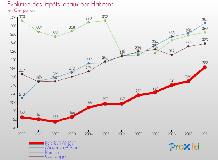 Evolution et montant des impôts locaux par Habitant pour ROSSELANGE et les communes proches Comparaison des impôts locaux par habitant pour ROSSELANGE et les communes voisines