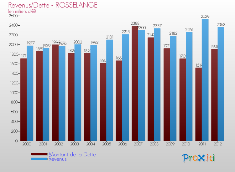 Evolution comparée de la dette et des revenus pour la commune de ROSSELANGE de 2000 à 2012 Comparaison de la dette et des revenus pour ROSSELANGE de 2000 à 2012