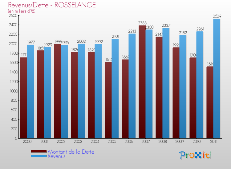 Evolution comparée de la dette et des revenus pour la commune de ROSSELANGE de 2000 à 2011 Comparaison de la dette et des revenus pour ROSSELANGE de 2000 à 2011