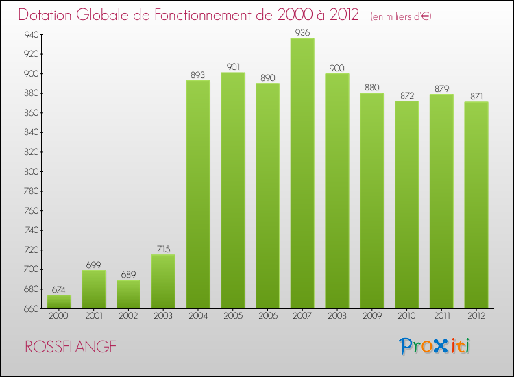 Evolution du montant de la Dotation Globale de Fonctionnement pour la commune de ROSSELANGE de 2000 à 2012 Evolution du montant de la Dotation Globale de Fonctionnement pour ROSSELANGE de 2000 à 2012