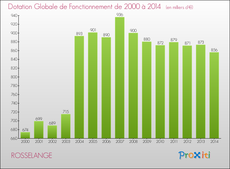 Evolution du montant de la Dotation Globale de Fonctionnement pour la commune de ROSSELANGE de 2000 à 2014 Evolution du montant de la Dotation Globale de Fonctionnement pour ROSSELANGE de 2000 à 2014