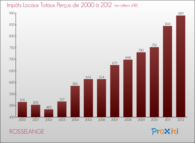 Evolution des Impôts Locaux pour la commune de ROSSELANGE de 2000 à 2012 Evolution des Impôts Locaux pour ROSSELANGE de 2000 à 2012