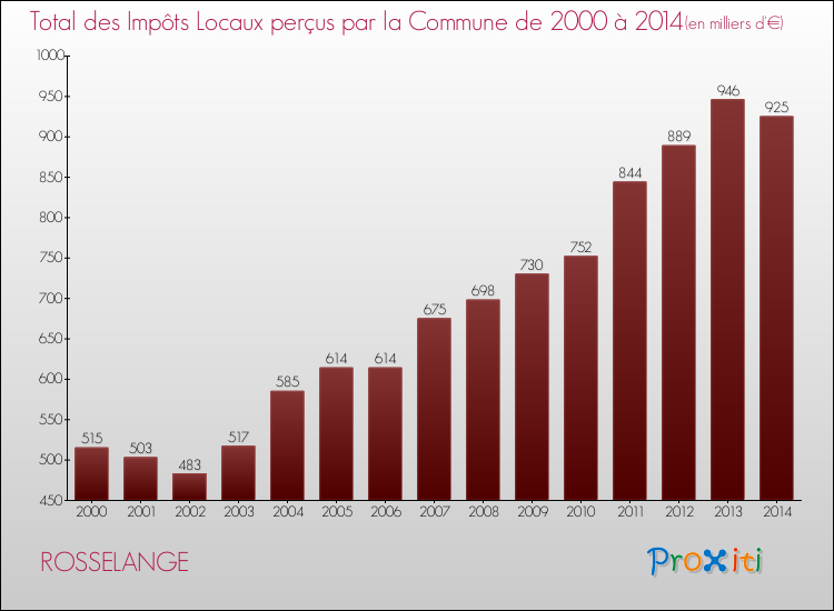 Evolution des Impôts Locaux pour la commune de ROSSELANGE de 2000 à 2014 Evolution des Impôts Locaux pour ROSSELANGE de 2000 à 2014