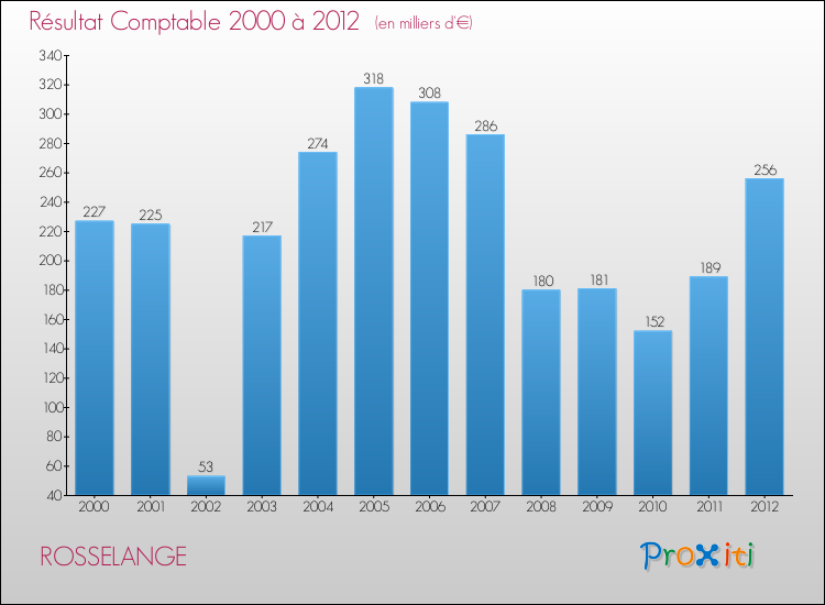 Evolution du résultat comptable pour la commune de ROSSELANGE de 2000 à 2012 Evolution du résultat comptable pour ROSSELANGE de 2000 à 2012