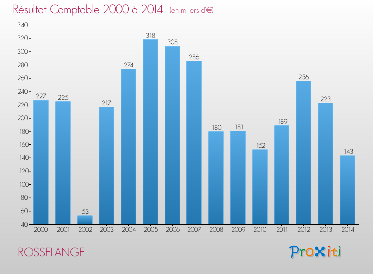 Evolution du résultat comptable pour la commune de ROSSELANGE de 2000 à 2014 Evolution du résultat comptable pour ROSSELANGE de 2000 à 2014