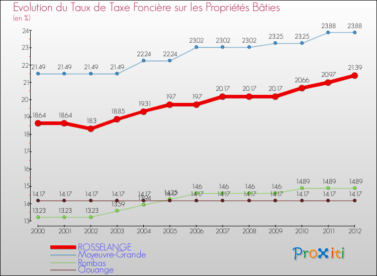 Evolution du taux de la taxe foncière sur le bati pour ROSSELANGE et les communes proches de 2000 à 2012 Comparaison des taux de taxe foncière sur le bati pour ROSSELANGE et les communes voisines de 2000 à 2012