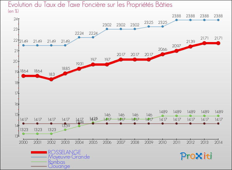 Evolution du taux de la taxe foncière sur le bati pour ROSSELANGE et les communes proches de 2000 à 2014 Comparaison des taux de taxe foncière sur le bati pour ROSSELANGE et les communes voisines de 2000 à 2014