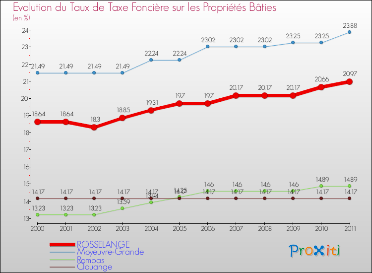 Evolution du taux de la taxe foncière sur le bati pour ROSSELANGE et les communes proches Comparaison des taux de taxe foncière sur le bati pour ROSSELANGE et les communes voisines