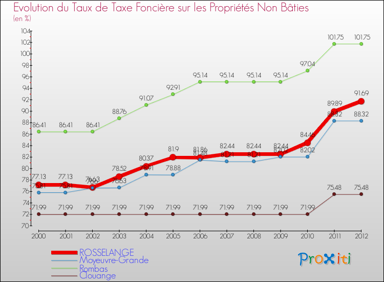 Evolution du taux de la taxe foncière sur les immeubles et terrains non batis pour ROSSELANGE et les communes proches de 2000 à 2012 Comparaison des taux de la taxe foncière sur les immeubles et terrains non batis pour ROSSELANGE et les communes voisines de 2000 à 2012