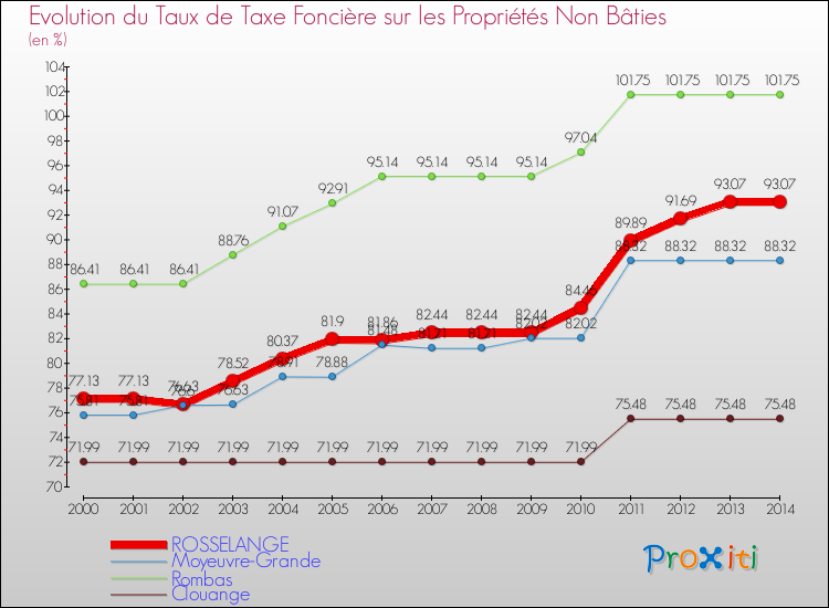 Evolution du taux de la taxe foncière sur les immeubles et terrains non batis pour ROSSELANGE et les communes proches de 2000 à 2014 Comparaison des taux de la taxe foncière sur les immeubles et terrains non batis pour ROSSELANGE et les communes voisines de 2000 à 2014