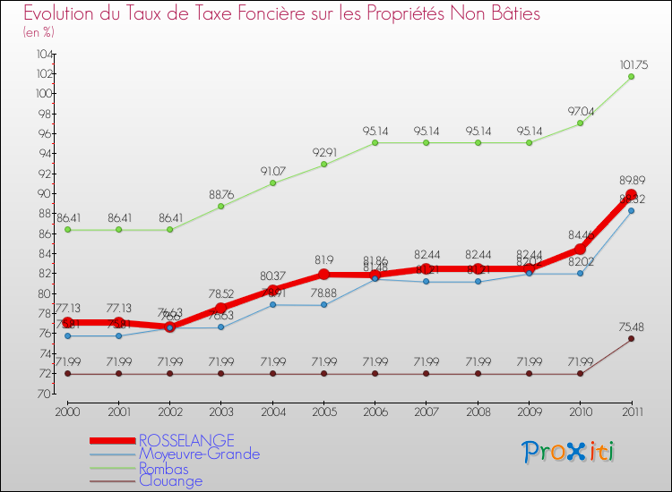 Evolution du taux de la taxe foncière sur les immeubles et terrains non batis pour ROSSELANGE et les communes proches Comparaison des taux de la taxe foncière sur les immeubles et terrains non batis pour ROSSELANGE et les communes voisines
