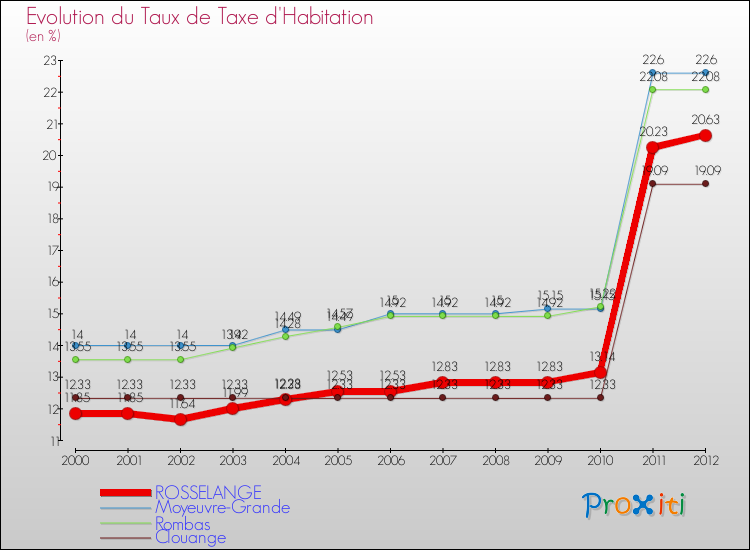 Evolution du taux de la taxe d'habitation pour ROSSELANGE et les communes proches Comparaison des taux de la taxe d'habitation pour ROSSELANGE et les communes voisines
