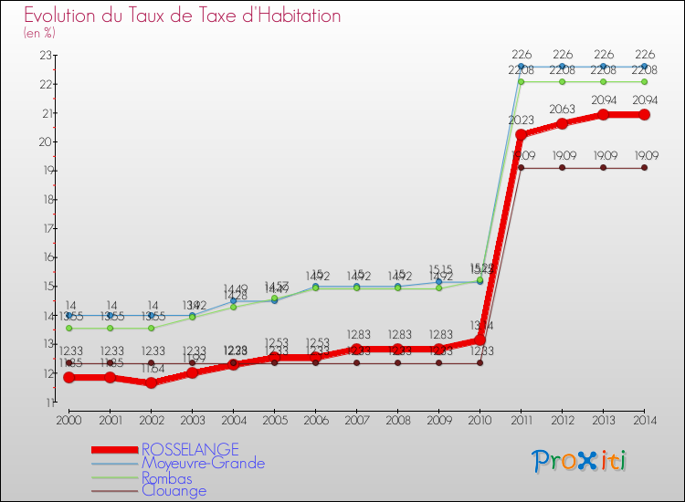 Evolution du taux de la taxe d'habitation pour ROSSELANGE et les communes proches de 2000 à 2014 Comparaison des taux de la taxe d'habitation pour ROSSELANGE et les communes voisines de 2000 à 2014