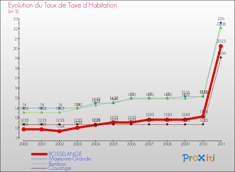 Evolution du taux de la taxe d'habitation pour ROSSELANGE et les communes proches Comparaison des taux de la taxe d'habitation pour ROSSELANGE et les communes voisines