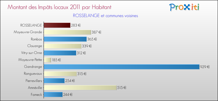 Montant des impôts locaux par Habitant pour ROSSELANGE et les communes proches Comparaison des impôts locaux par habitant pour ROSSELANGE et les communes voisines