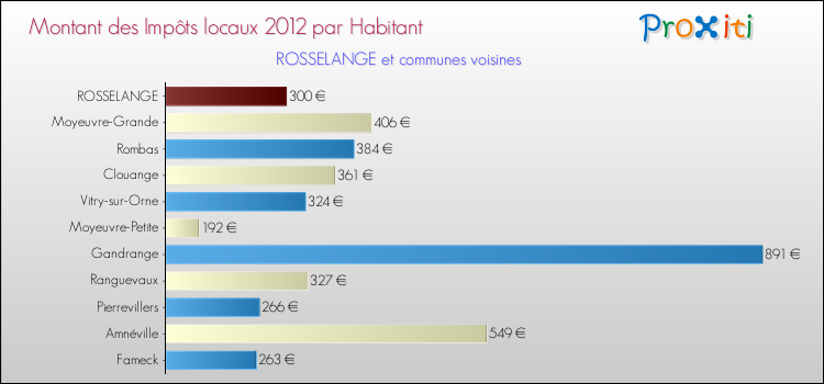 Montant des impôts locaux par Habitant pour ROSSELANGE et les communes proches Comparaison des impôts locaux par habitant pour ROSSELANGE et les communes voisines