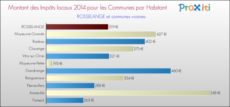 Montant des impôts locaux par Habitant pour ROSSELANGE et les communes proches en 2014 Comparaison des impôts locaux par habitant pour ROSSELANGE et les communes voisines en 2014