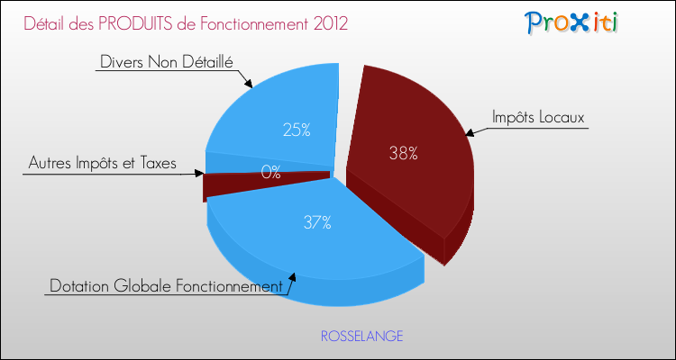Décomposition du Budget de Fonctionnement 2012 de la commune de ROSSELANGE Budget de Fonctionnement 2012 pour la commune de ROSSELANGE