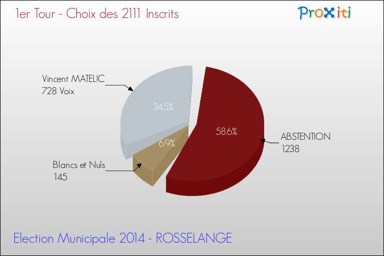 Résultats par rapport aux inscrits au 1er Tour des Elections Municipales 2014 de la commune de ROSSELANGE Elections Municipales 2014 - Résultats par rapport aux inscrits au 1er Tour pour la commune de ROSSELANGE