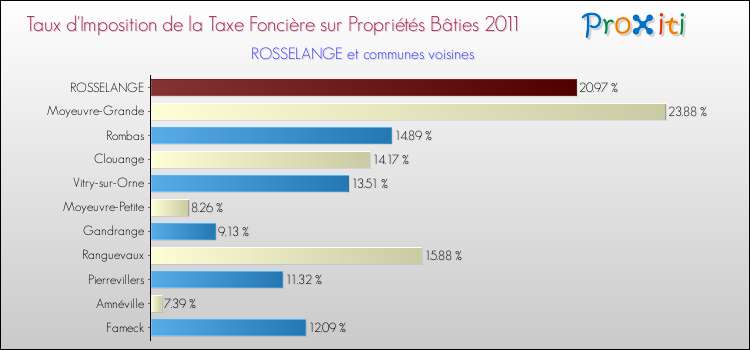 Taux d'imposition de la taxe foncière sur le bati 2011 pour ROSSELANGE et les communes proches Comparaison des taux d'imposition de la taxe foncière sur le bati 2011 pour ROSSELANGE et les communes voisines