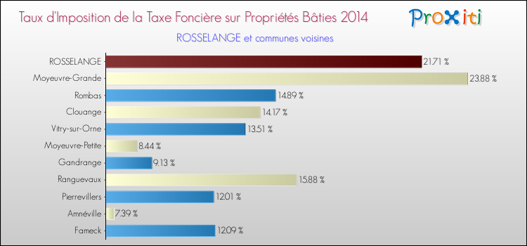 Taux d'imposition de la taxe foncière sur le bati 2014 pour ROSSELANGE et les communes proches Comparaison des taux d'imposition de la taxe foncière sur le bati 2014 pour ROSSELANGE et les communes voisines