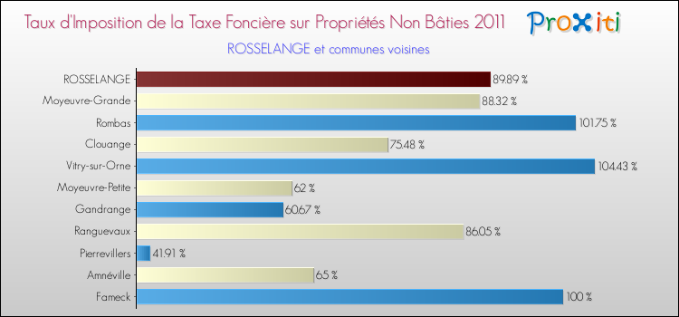 Taux d'imposition de la taxe foncière sur les immeubles et terrains non batis 2011 pour ROSSELANGE et les communes proches Comparaison des taux d'imposition de la taxe foncière sur les immeubles et terrains non batis 2011 pour ROSSELANGE et les communes voisines