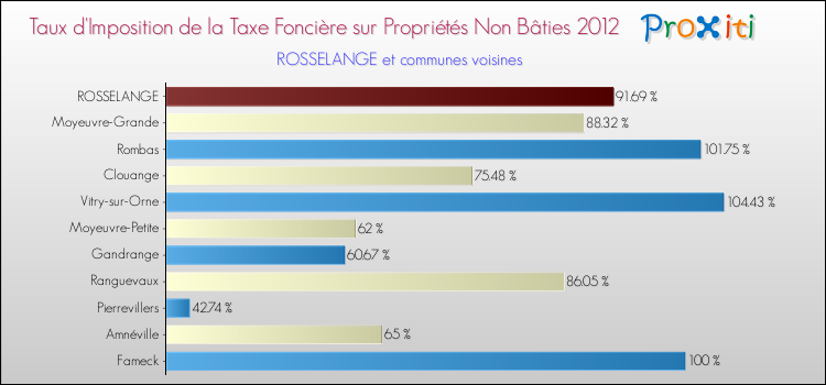 Taux d'imposition de la taxe foncière sur les immeubles et terrains non batis 2012 pour ROSSELANGE et les communes proches Comparaison des taux d'imposition de la taxe foncière sur les immeubles et terrains non batis 2012 pour ROSSELANGE et les communes voisines