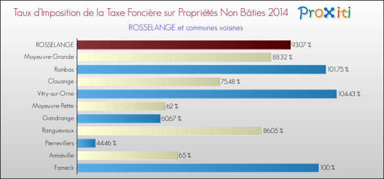 Taux d'imposition de la taxe foncière sur les immeubles et terrains non batis 2014 pour ROSSELANGE et les communes proches Comparaison des taux d'imposition de la taxe foncière sur les immeubles et terrains non batis 2014 pour ROSSELANGE et les communes voisines