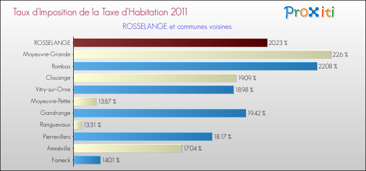 Taux d'imposition de la taxe d'habitation 2011 pour ROSSELANGE et les communes proches Comparaison des taux d'imposition de la taxe d'habitation 2011 pour ROSSELANGE et les communes voisines