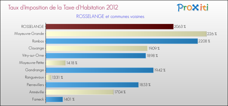 Taux d'imposition de la taxe d'habitation 2012 pour ROSSELANGE et les communes proches Comparaison des taux d'imposition de la taxe d'habitation 2012 pour ROSSELANGE et les communes voisines