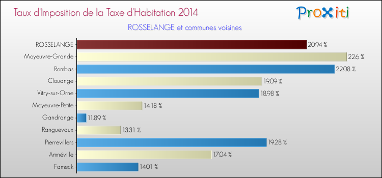 Taux d'imposition de la taxe d'habitation 2014 pour ROSSELANGE et les communes proches Comparaison des taux d'imposition de la taxe d'habitation 2014 pour ROSSELANGE et les communes voisines