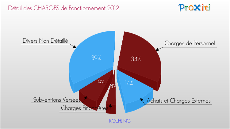 Décomposition des Charges de Fonctionnement 2012 de la commune de ROUHLING Charges de Fonctionnement 2012 pour la commune de ROUHLING