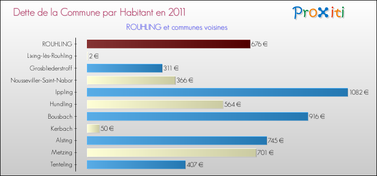 Dette par habitant de la commune en 2011 pour ROUHLING et les communes proches Comparaison de la dette par habitant de la commune en 2011 pour ROUHLING et les communes voisines