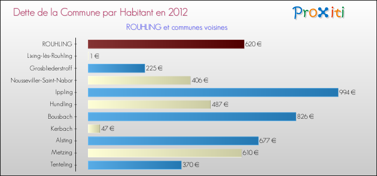 Dette par habitant de la commune en 2012 pour ROUHLING et les communes proches Comparaison de la dette par habitant de la commune en 2012 pour ROUHLING et les communes voisines