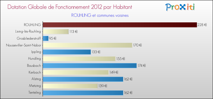 Montant des dotations globales de fonctionnement DGF par Habitant pour ROUHLING et les communes proches Comparaison des des dotations globales de fonctionnement DGF par habitant pour ROUHLING et les communes voisines