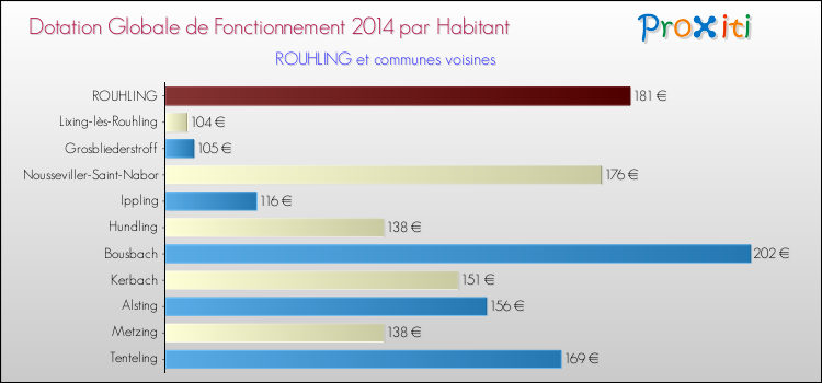 Montant des dotations globales de fonctionnement DGF par Habitant pour ROUHLING et les communes proches en 2014. Comparaison des des dotations globales de fonctionnement DGF par habitant pour ROUHLING et les communes voisines en 2014.