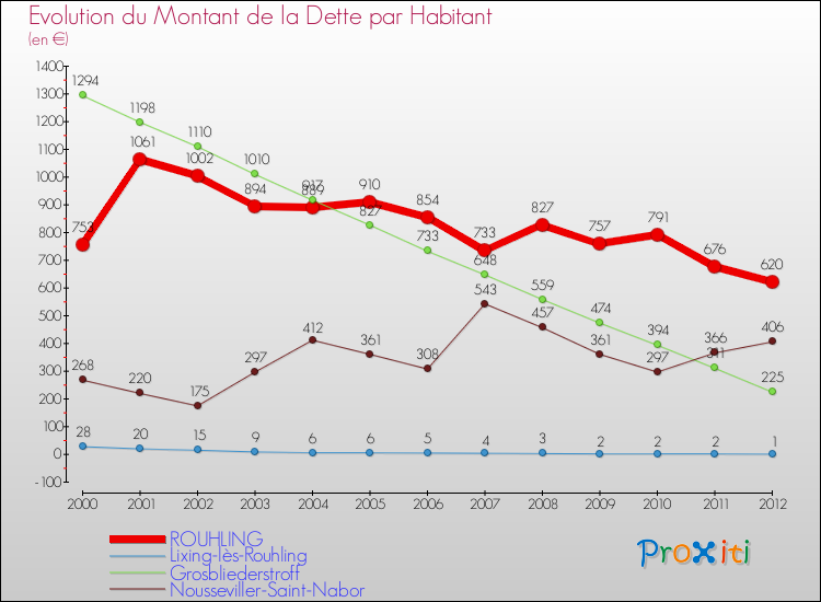 Evolution de la dette par habitant pour la commune de ROUHLING et les communes proches de 2000 à 2012 Comparaison de la dette par habitant pour ROUHLING et les communes voisines de 2000 à 2012