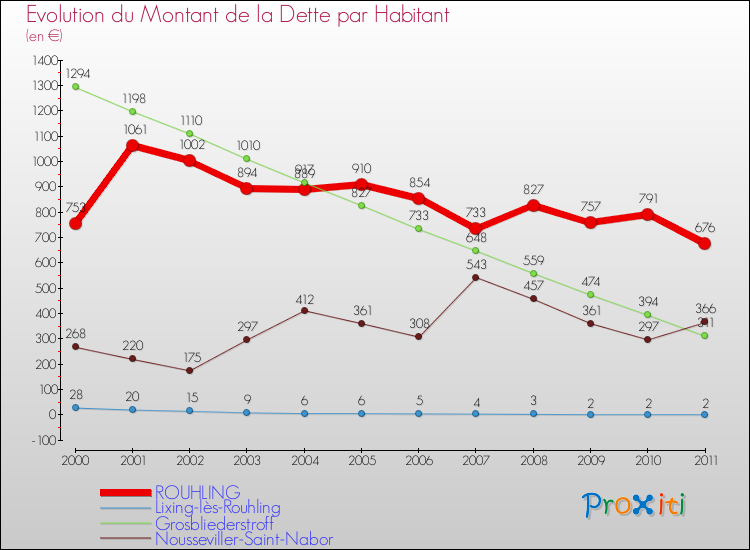 Evolution de la dette par habitant pour la commune de ROUHLING et les communes proches Comparaison de la dette par habitant pour ROUHLING et les communes voisines