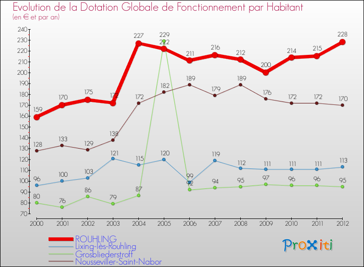 Evolution et montant de la dotation globale de fonctionnement par Habitant pour ROUHLING et les communes proches Comparaison des dotations globales de fonctionnement par habitant pour ROUHLING et les communes voisines