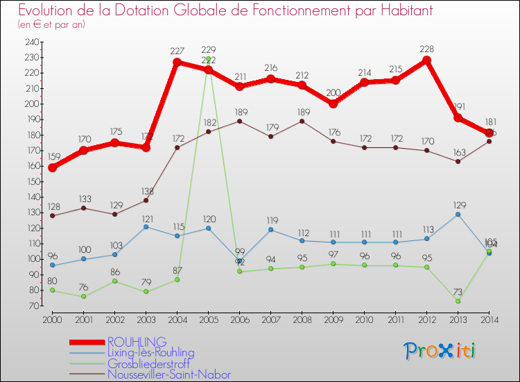 Evolution et montant de la dotation globale de fonctionnement par Habitant pour ROUHLING et les communes proches de 2000 à 2014. Comparaison des dotations globales de fonctionnement par habitant pour ROUHLING et les communes voisines de 2000 à 2014.
