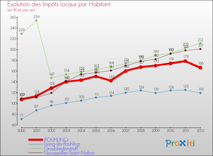 Evolution et montant des impôts locaux par Habitant pour ROUHLING et les communes proches Comparaison des impôts locaux par habitant pour ROUHLING et les communes voisines