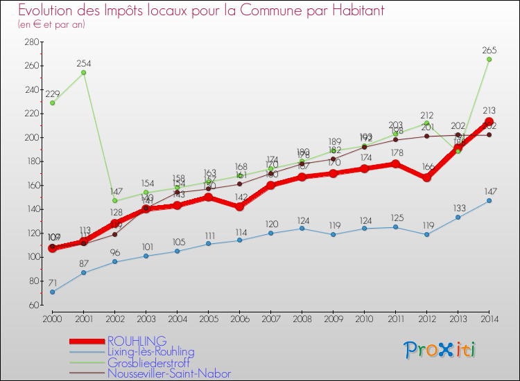 Evolution et montant des impôts locaux par Habitant pour ROUHLING et les communes proches de 2000 à 2014 Comparaison des impôts locaux par habitant pour ROUHLING et les communes voisines de 2000 à 2014