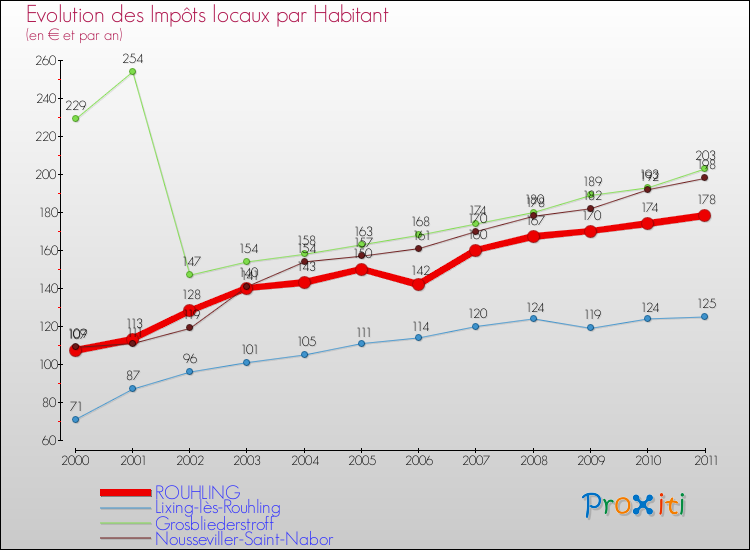 Evolution et montant des impôts locaux par Habitant pour ROUHLING et les communes proches Comparaison des impôts locaux par habitant pour ROUHLING et les communes voisines