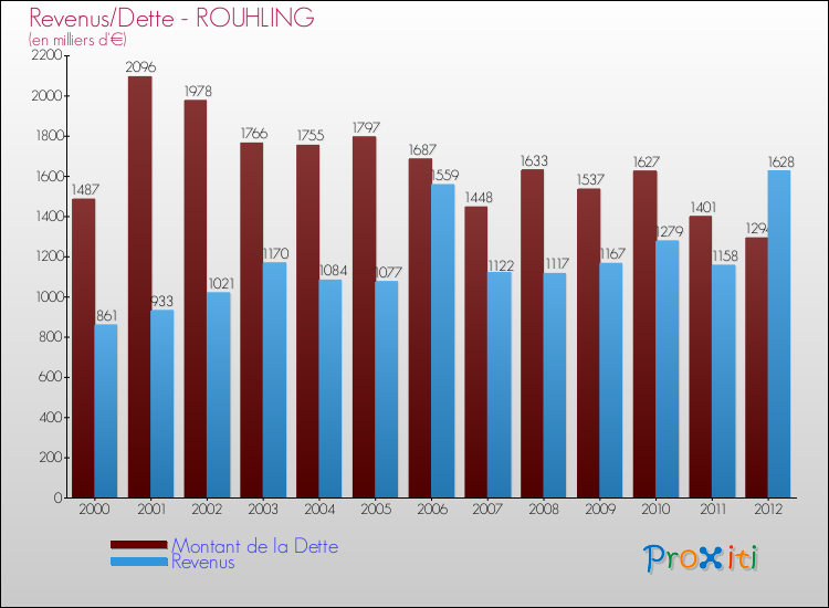 Evolution comparée de la dette et des revenus pour la commune de ROUHLING de 2000 à 2012 Comparaison de la dette et des revenus pour ROUHLING de 2000 à 2012