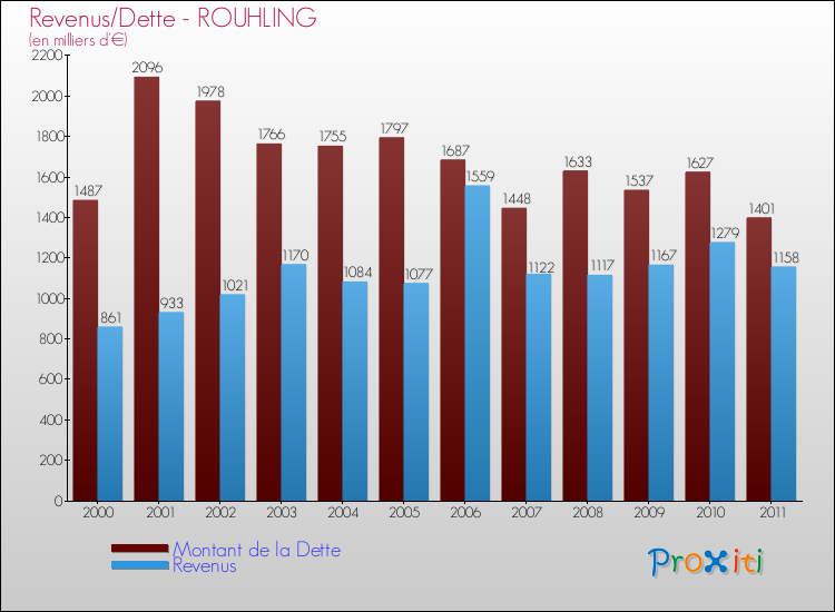 Evolution comparée de la dette et des revenus pour la commune de ROUHLING de 2000 à 2011 Comparaison de la dette et des revenus pour ROUHLING de 2000 à 2011